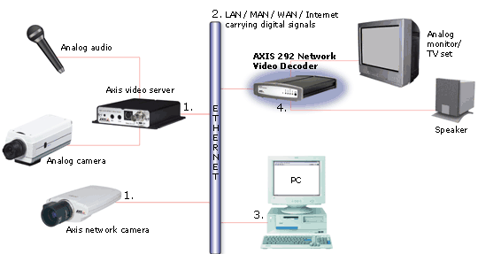 AXIS 292 Decoder System Overview_0904